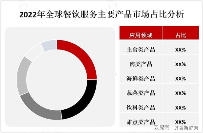全球餐饮服务市场概况、PEST及主流产品分析(图2)