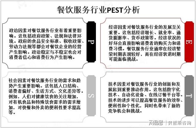 全球餐饮服务市场概况、PEST及主流产品分析(图1)