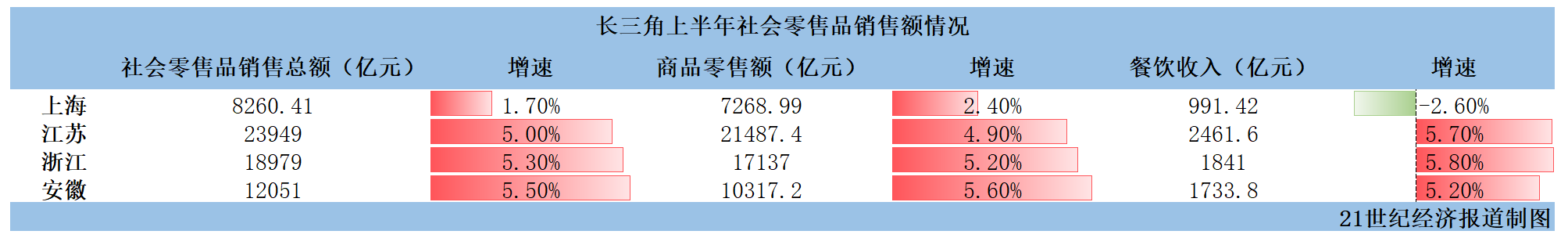 长三角半年瞰③：江苏社零规模全国第一上海整体回暖、餐饮收缩(图1)