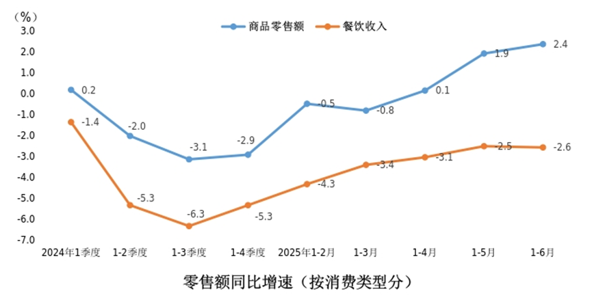 长三角半年瞰③：江苏社零规模全国第一上海整体回暖、餐饮收缩(图2)