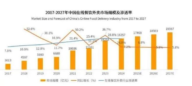 外卖时代即将终结？一个全新的行业正在加速突围你准备好了吗？(图1)