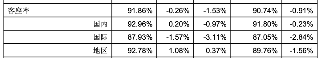 故意调低温卖毛毯？春秋航空“严正声明”！去年盈利227亿元是“国内最赚钱航司”：行李托运、餐饮等辅业创收超10亿元(图3)