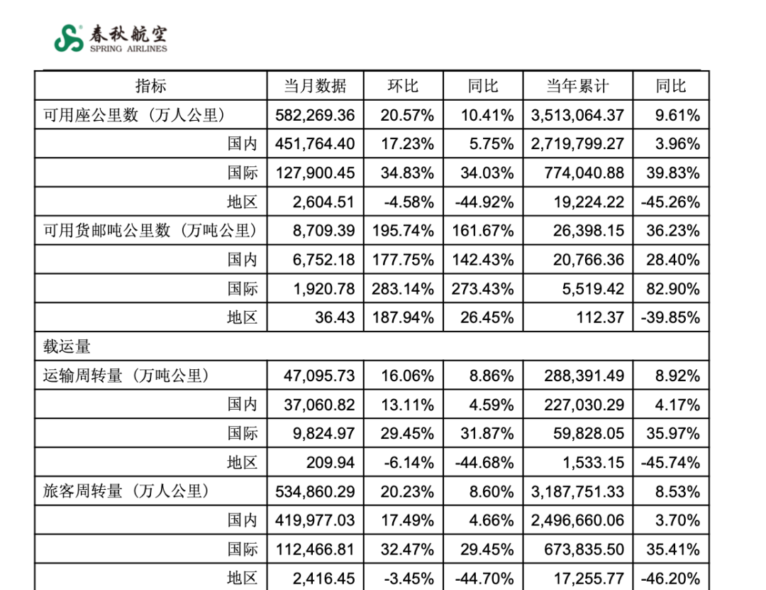故意调低温卖毛毯？春秋航空“严正声明”！去年盈利227亿元是“国内最赚钱航司”：行李托运、餐饮等辅业创收超10亿元(图4)