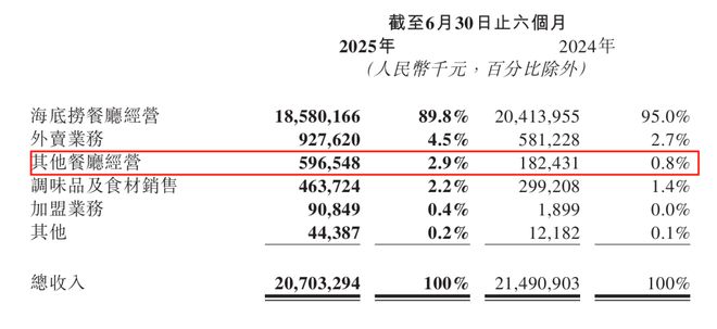 海底捞副业捞了6个亿(图8)