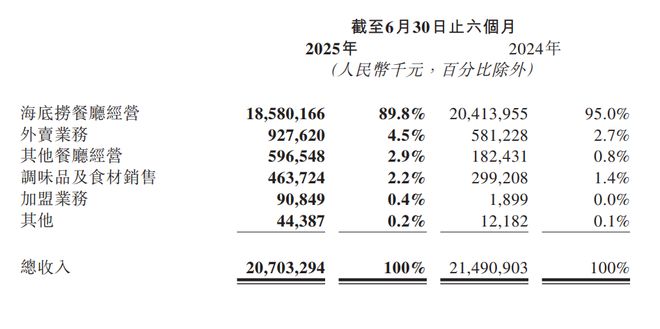 14个子品牌收入同比暴涨227%但海底捞上半年过得并不容易(图3)