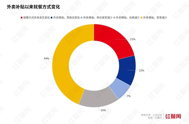 外卖专营店占餐饮门店总量仅578%主要集中高线城市(图9)
