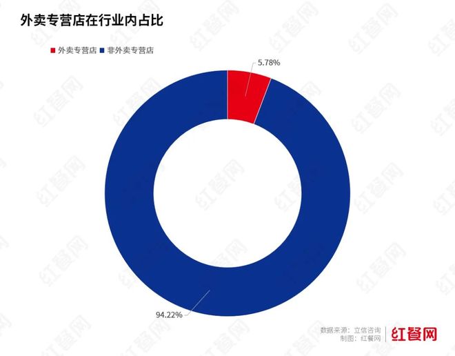 外卖专营店占餐饮门店总量仅578%主要集中高线城市(图6)
