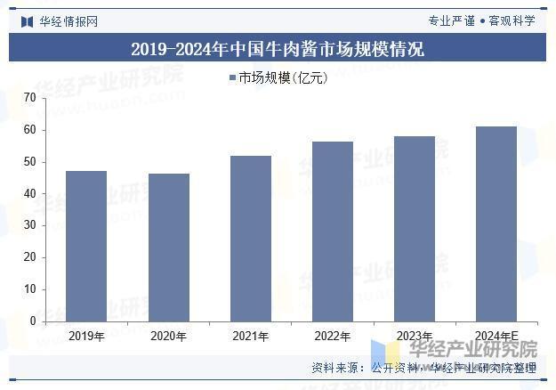 2025年中国牛肉酱行业市场规模、重点企业分析及行业发展趋势