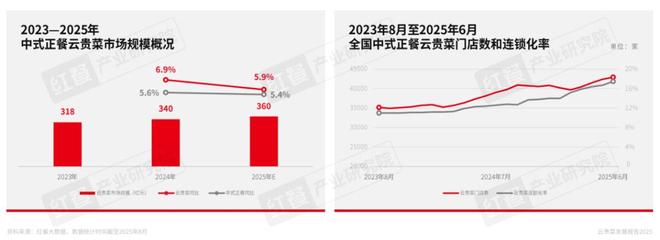 云贵菜发展报告2025：五大趋势助力品牌“掘金”增量机会