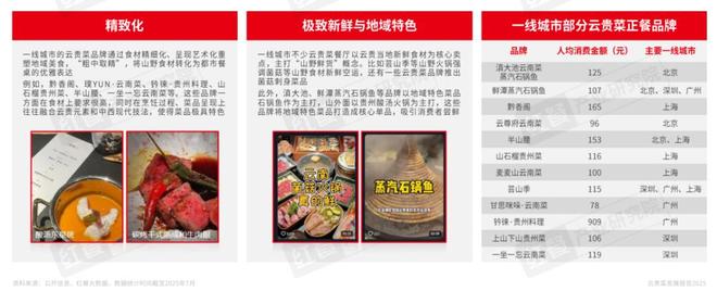 云贵菜发展报告2025：五大趋势助力品牌“掘金”增量机会(图8)