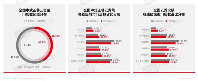 云贵菜发展报告2025：五大趋势助力品牌“掘金”增量机会(图7)