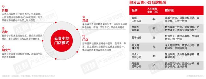 云贵菜发展报告2025：五大趋势助力品牌“掘金”增量机会(图9)