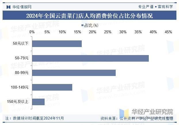 2025年中国云贵菜行业门店分布、人均消费分析及行业发展趋势(图2)