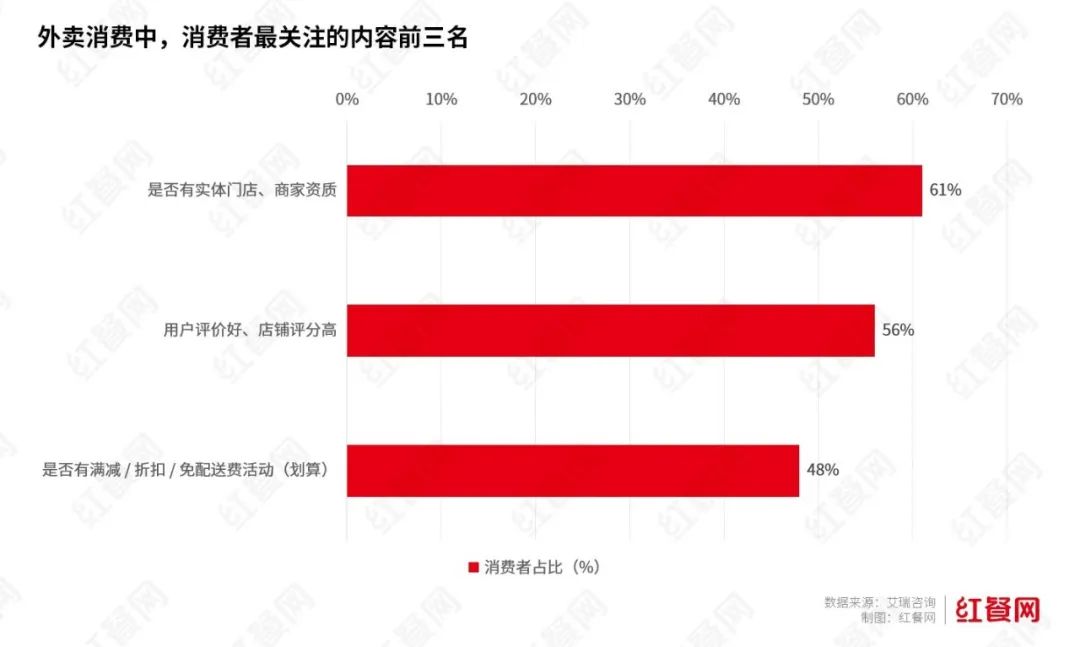2025餐饮外卖报告：专营店占餐饮门店总量仅578%主要集中高线城市(图6)