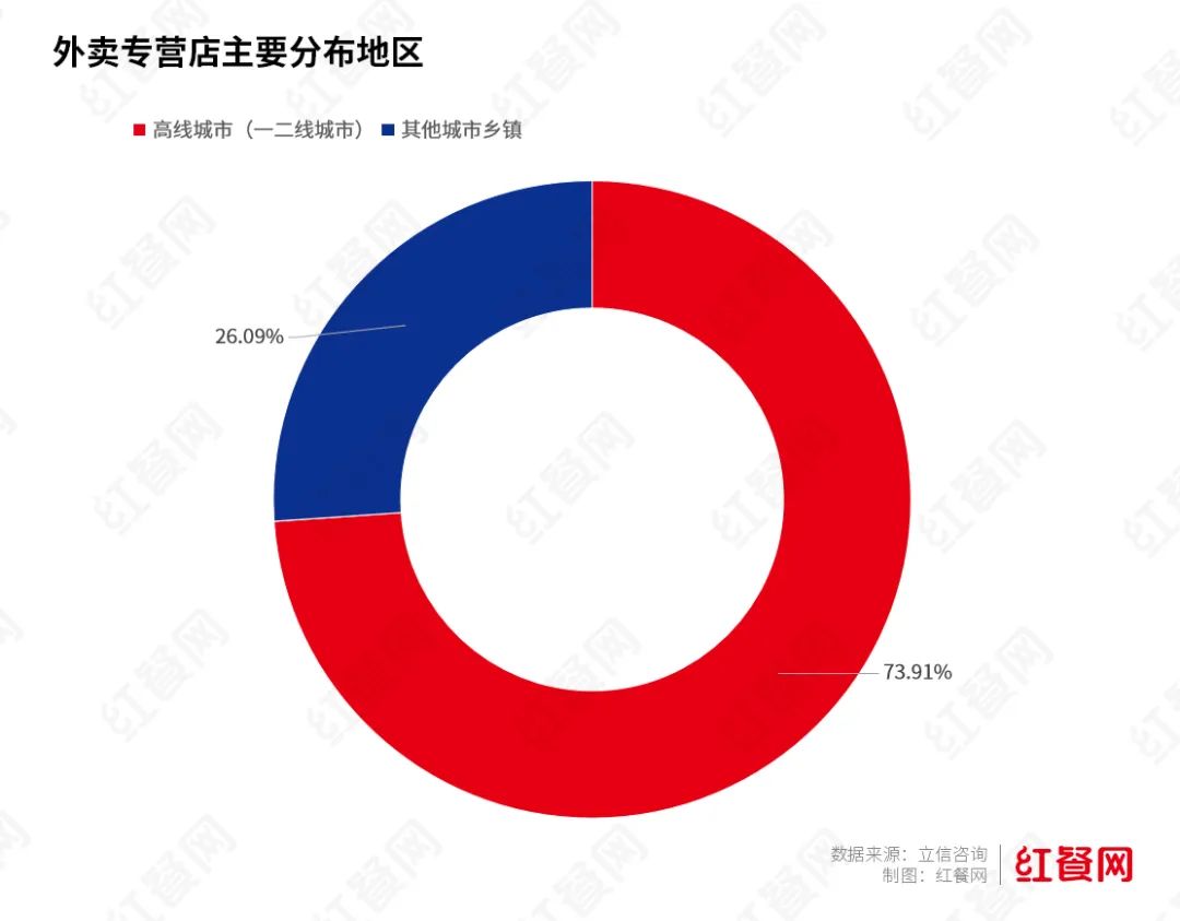 2025餐饮外卖报告：专营店占餐饮门店总量仅578%主要集中高线城市(图5)
