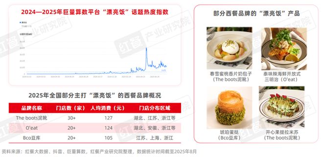 《西餐发展报告2025》：市场规模逼近千亿“漂亮饭”、美式慢烤火爆！(图5)