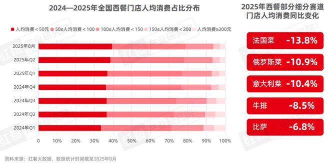 《西餐发展报告2025》：市场规模逼近千亿“漂亮饭”、美式慢烤火爆！(图4)