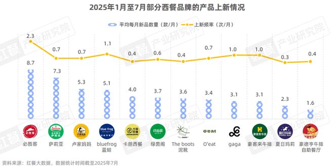 《西餐发展报告2025》：市场规模逼近千亿“漂亮饭”、美式慢烤火爆！(图6)