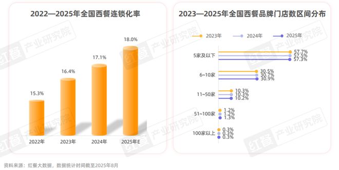 《西餐发展报告2025》：市场规模逼近千亿“漂亮饭”、美式慢烤火爆！(图3)