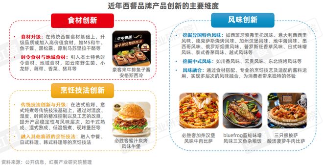 《西餐发展报告2025》：市场规模逼近千亿“漂亮饭”、美式慢烤火爆！(图7)