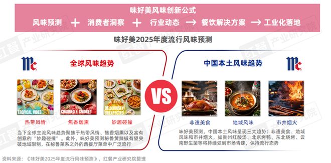 《西餐发展报告2025》：市场规模逼近千亿“漂亮饭”、美式慢烤火爆！(图9)