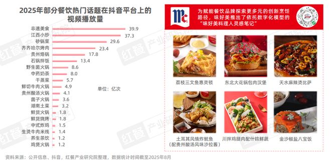 《西餐发展报告2025》：市场规模逼近千亿“漂亮饭”、美式慢烤火爆！(图11)