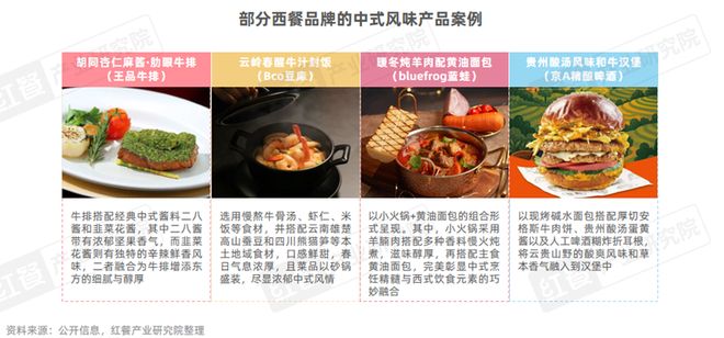 《西餐发展报告2025》：市场规模逼近千亿“漂亮饭”、美式慢烤火爆！(图10)