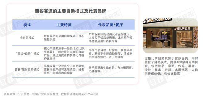 《西餐发展报告2025》：市场规模逼近千亿“漂亮饭”、美式慢烤火爆！(图12)