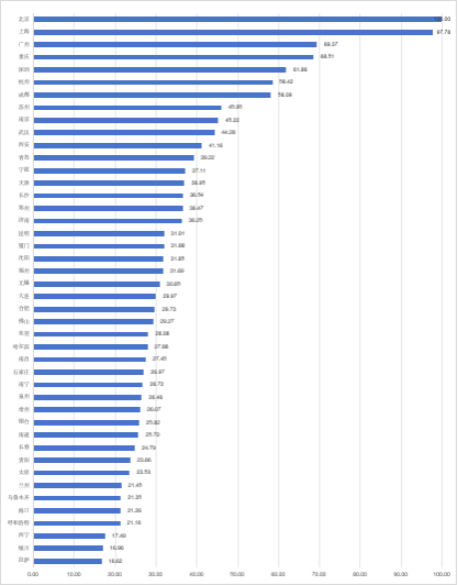 城市24小时 这座一线城市也要加码打“餐饮牌”(图2)