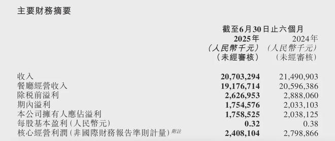 主业承压、副业捞金！海底捞的财报中藏着多少秘密？(图1)