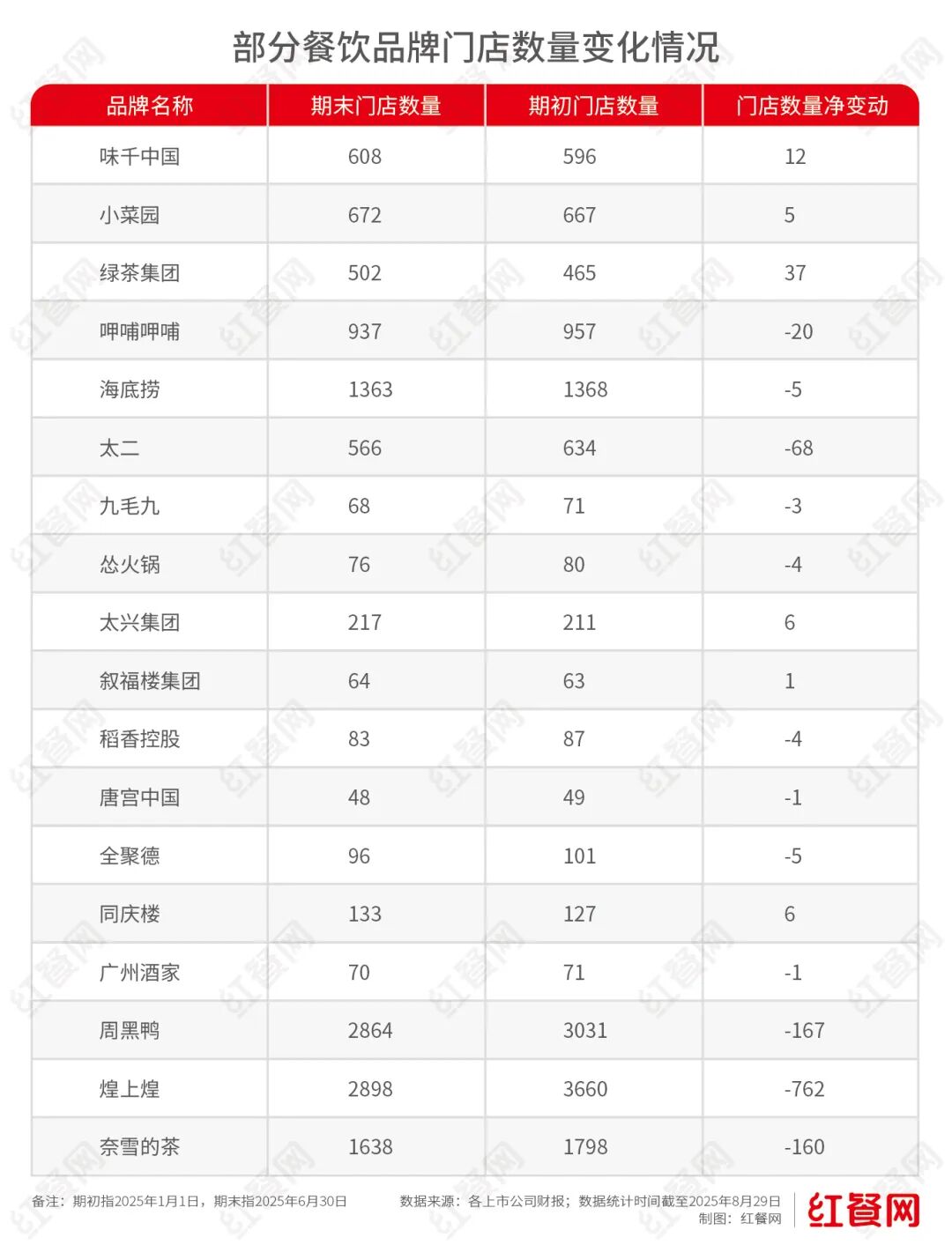 餐饮巨头们止跌回血：一边关店砍成本一边加码做外卖(图5)