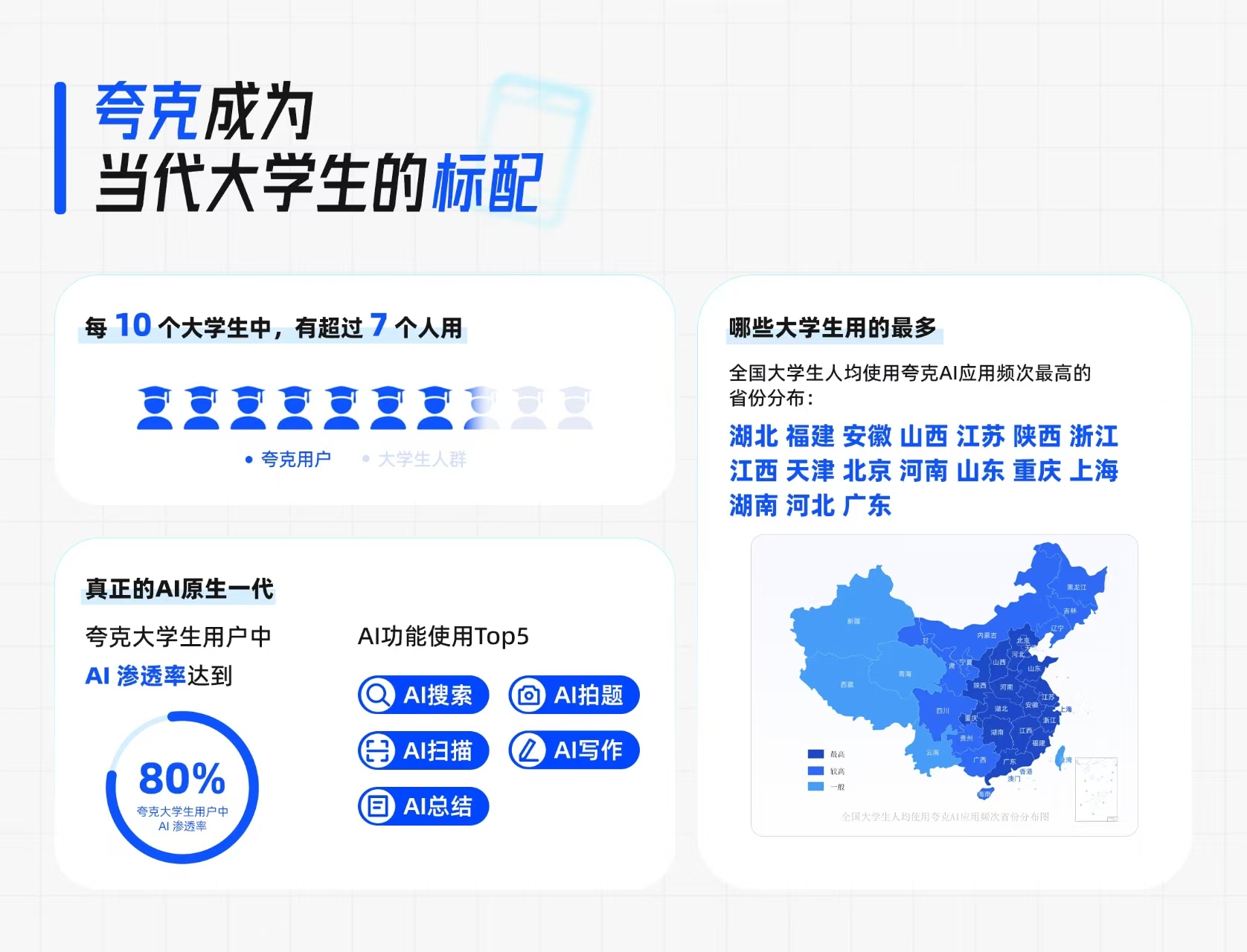 夸克已覆盖超七成大学生AI渗透率过80%(图2)