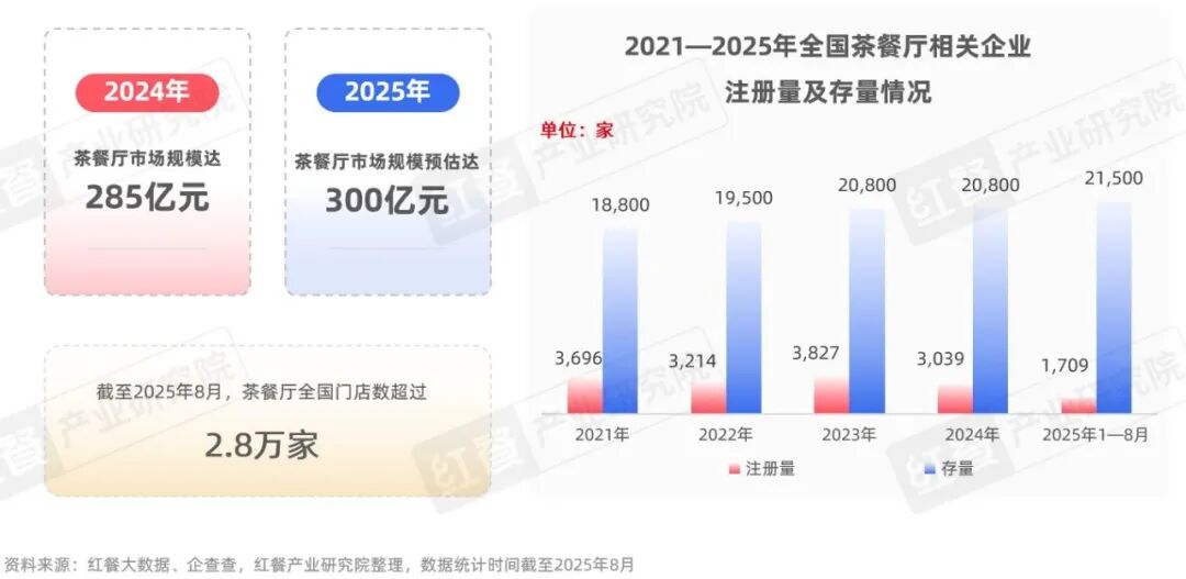 《茶餐厅品类发展报告2025》：近300亿的市场规模年轻人真的不爱“茶餐厅”了吗？(图1)