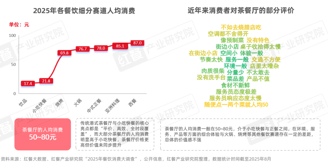 《茶餐厅品类发展报告2025》：近300亿的市场规模年轻人真的不爱“茶餐厅”了吗？(图3)