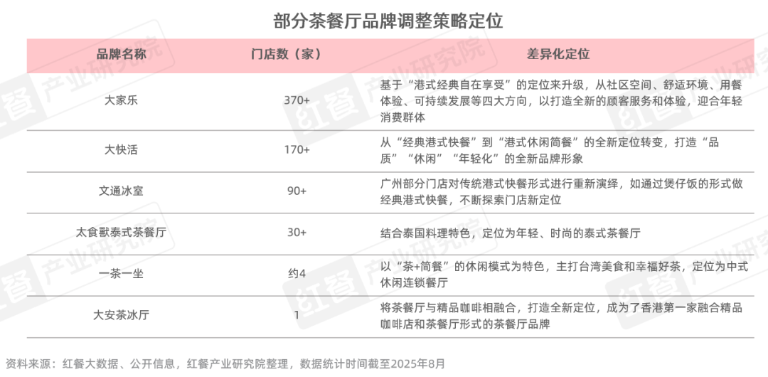 《茶餐厅品类发展报告2025》：近300亿的市场规模年轻人真的不爱“茶餐厅”了吗？(图4)