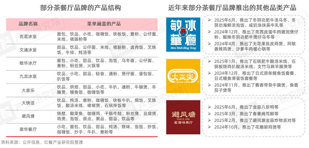 《茶餐厅品类发展报告2025》：近300亿的市场规模年轻人真的不爱“茶餐厅”了吗？(图5)