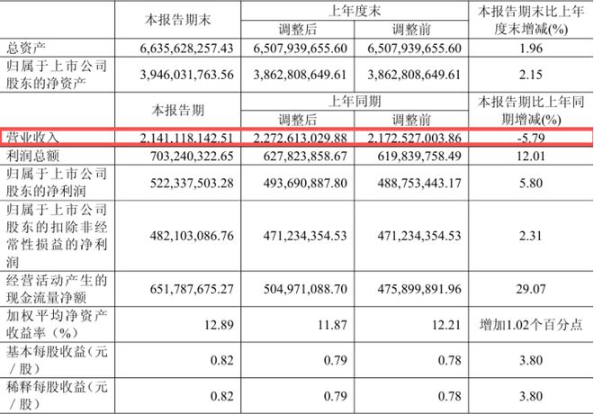 ESG风险观察核心产品增长乏力多家药企半年报营收下滑