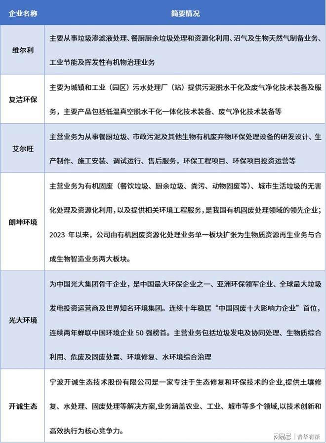 餐厨垃圾处理行业：竞争格局下的企业发展路径(图3)