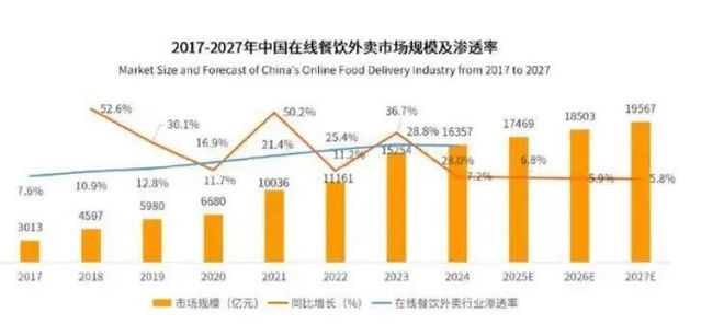 外卖时代即将终结？一个全新的行业正加速突围很多人还不知道(图2)
