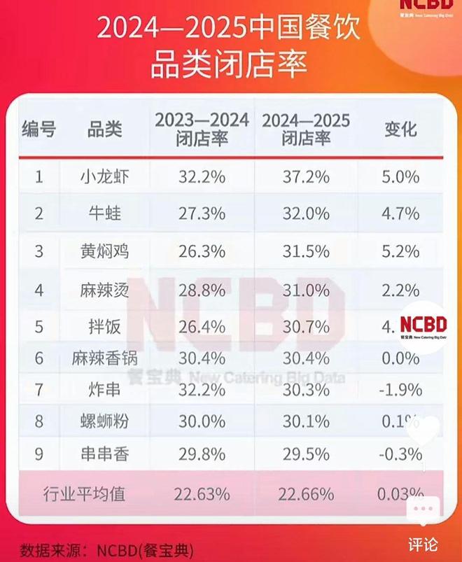 2024年中国餐饮门店倒闭数量近300万家2025年上半年105家(图3)