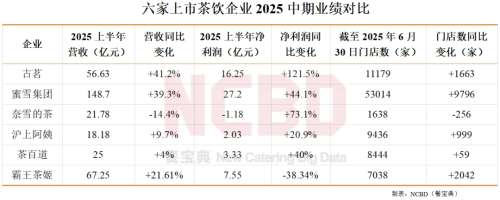28家餐企上半年业绩汇总！海底捞、蜜雪、百胜表现抢眼(图3)