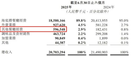 28家餐企上半年业绩汇总！海底捞、蜜雪、百胜表现抢眼(图1)
