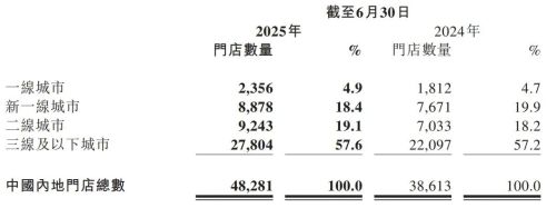 28家餐企上半年业绩汇总！海底捞、蜜雪、百胜表现抢眼(图2)