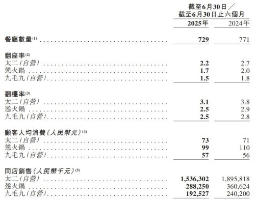 28家餐企上半年业绩汇总！海底捞、蜜雪、百胜表现抢眼(图4)