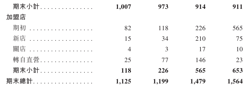 老乡鸡拟港股上市：大幅扩张低坪效加盟店业务港股同规模餐饮公司日交易额约为1500万至1800万港元(图1)