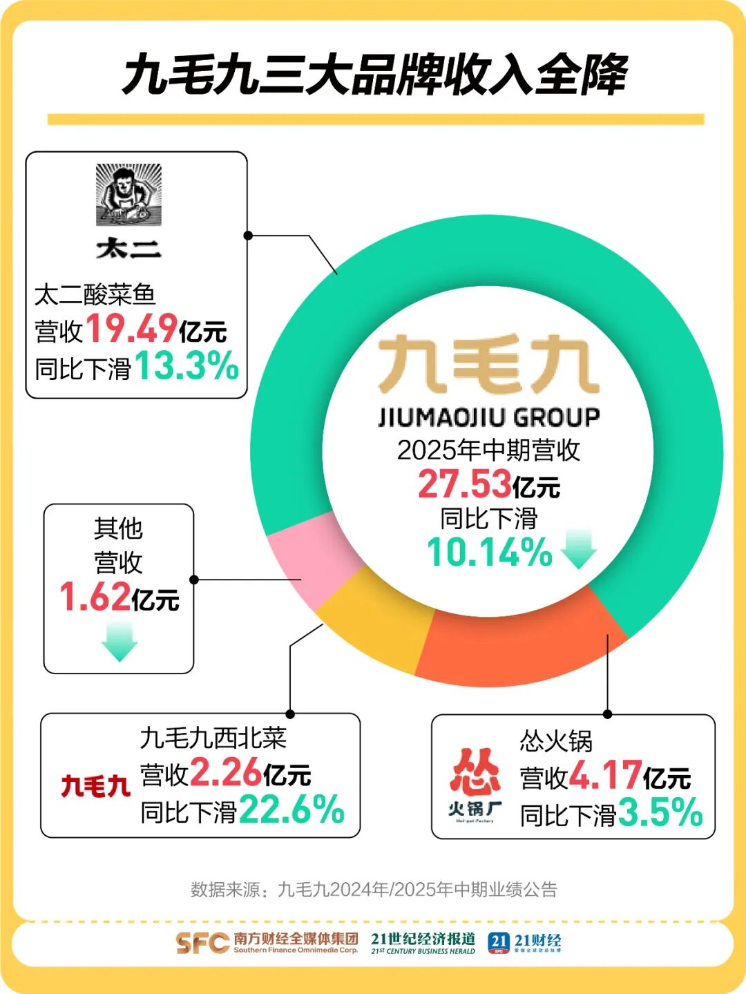 山姆上架太二酸菜鱼预制菜九毛九4年市值蒸发480亿(图3)