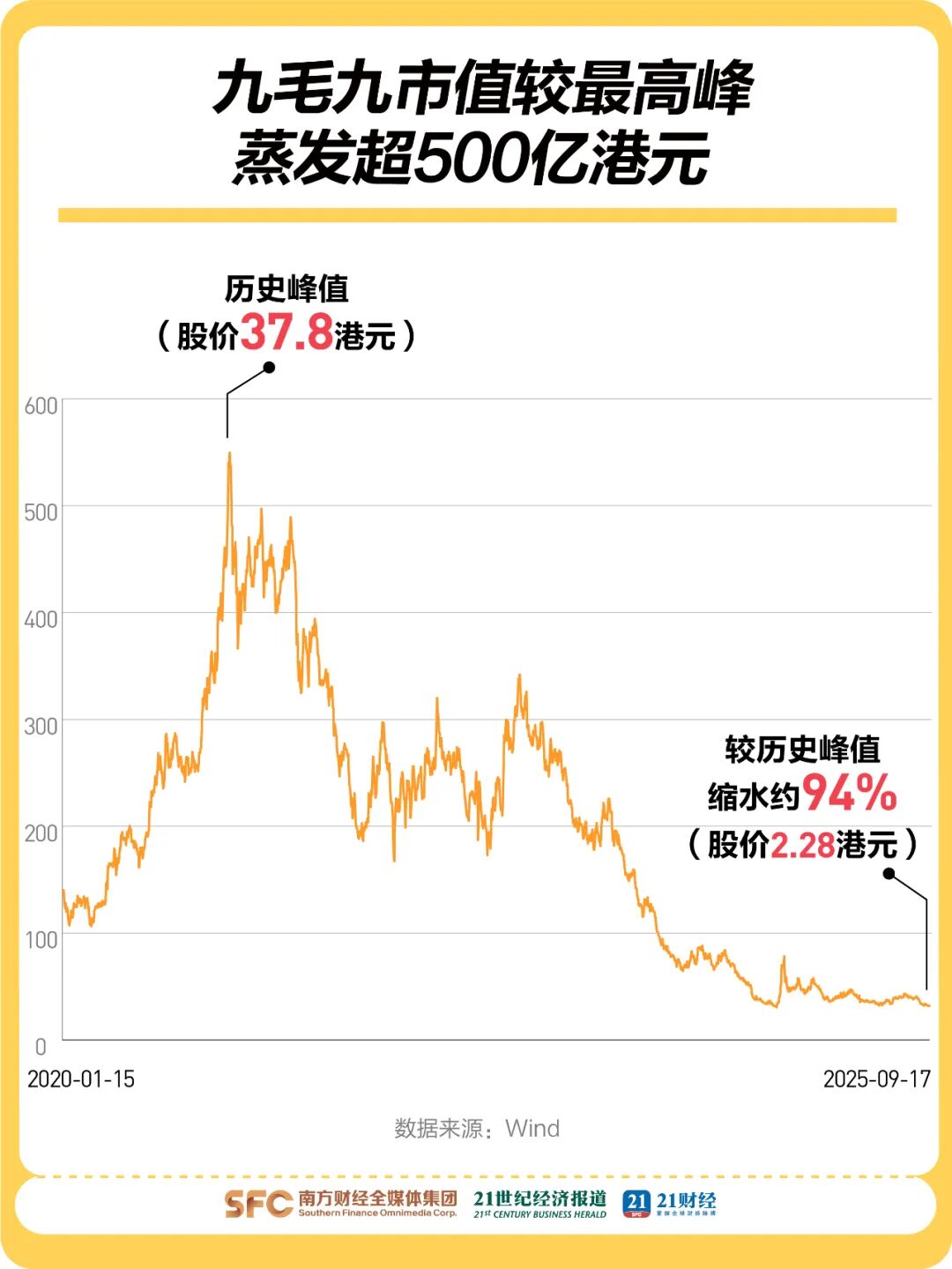 山姆上架太二酸菜鱼预制菜九毛九4年市值蒸发480亿(图2)