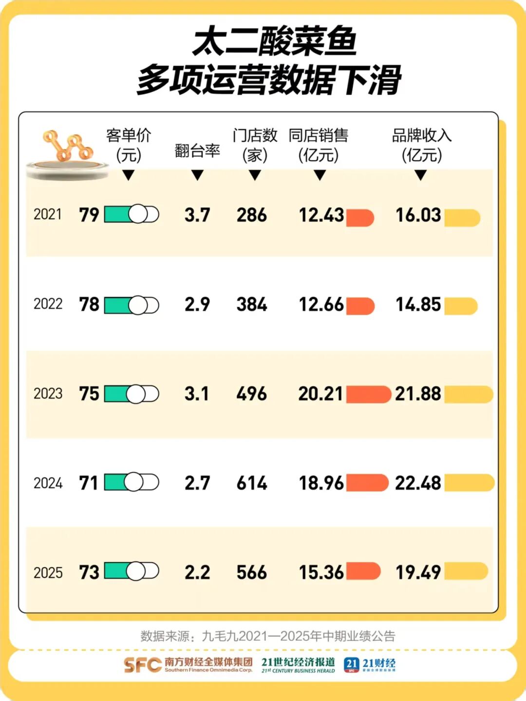 山姆上架太二酸菜鱼预制菜九毛九4年市值蒸发480亿(图4)