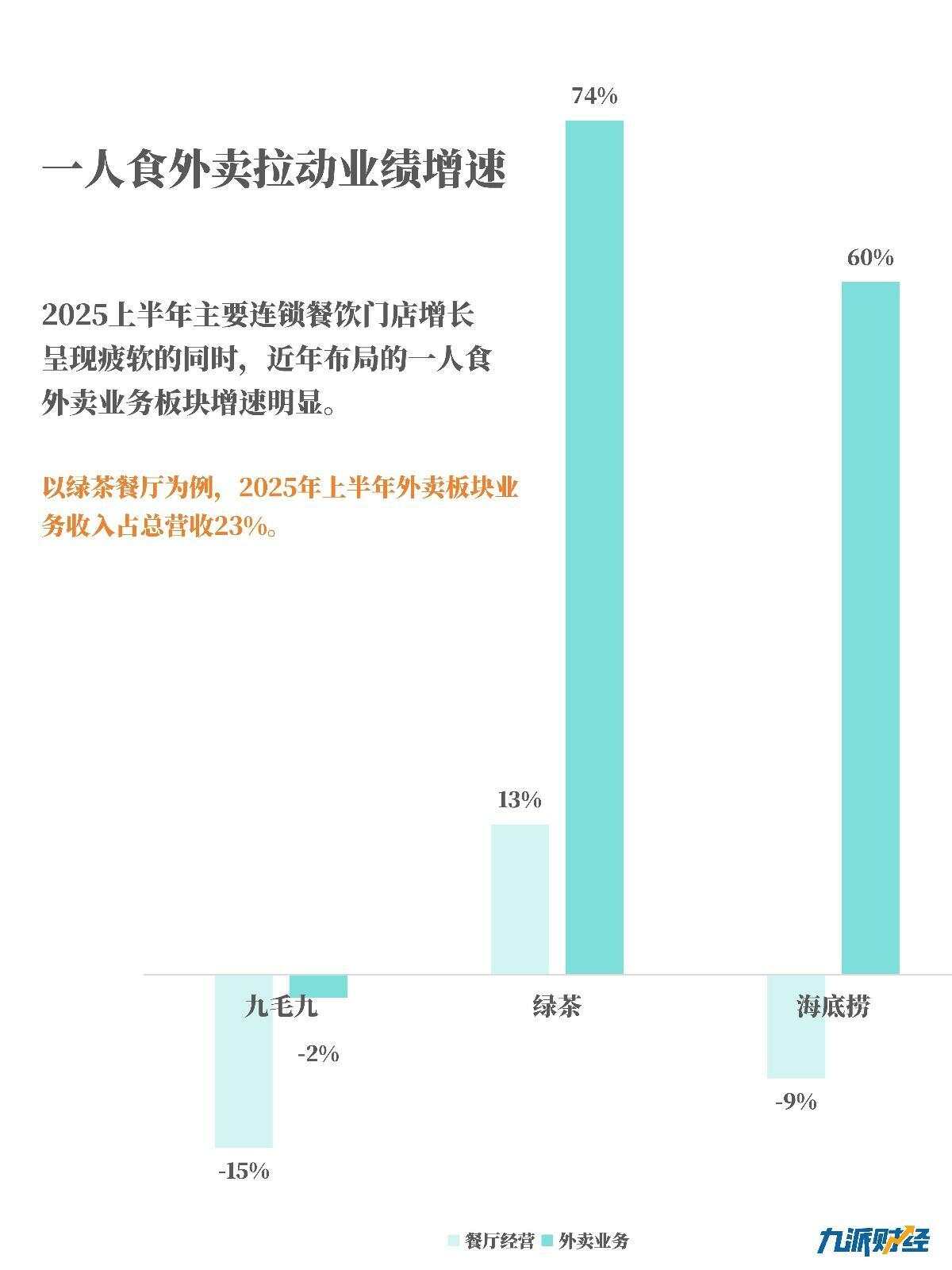 同店业绩下滑海底捞们集体做一人食外卖(图2)