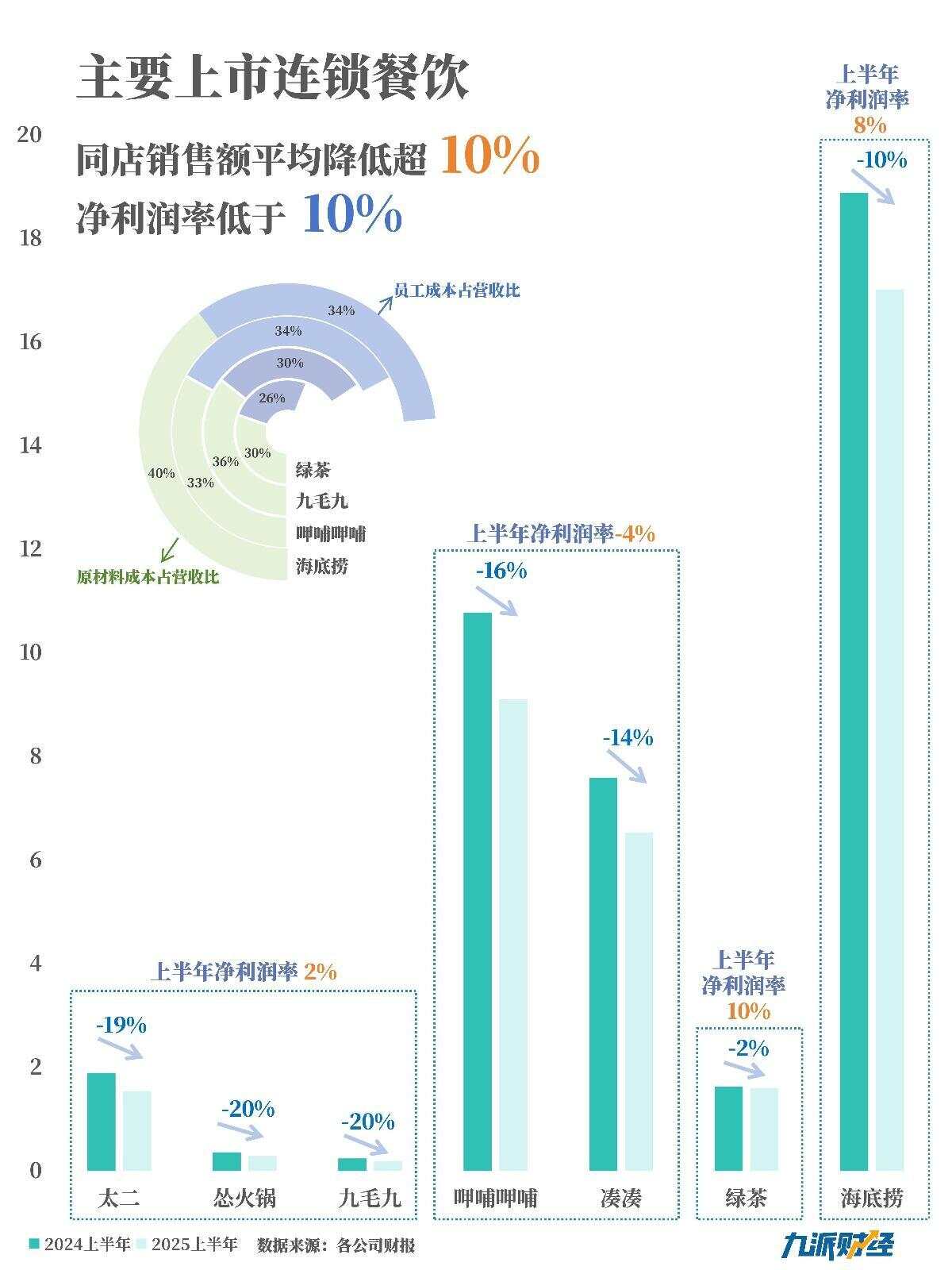 同店业绩下滑海底捞们集体做一人食外卖